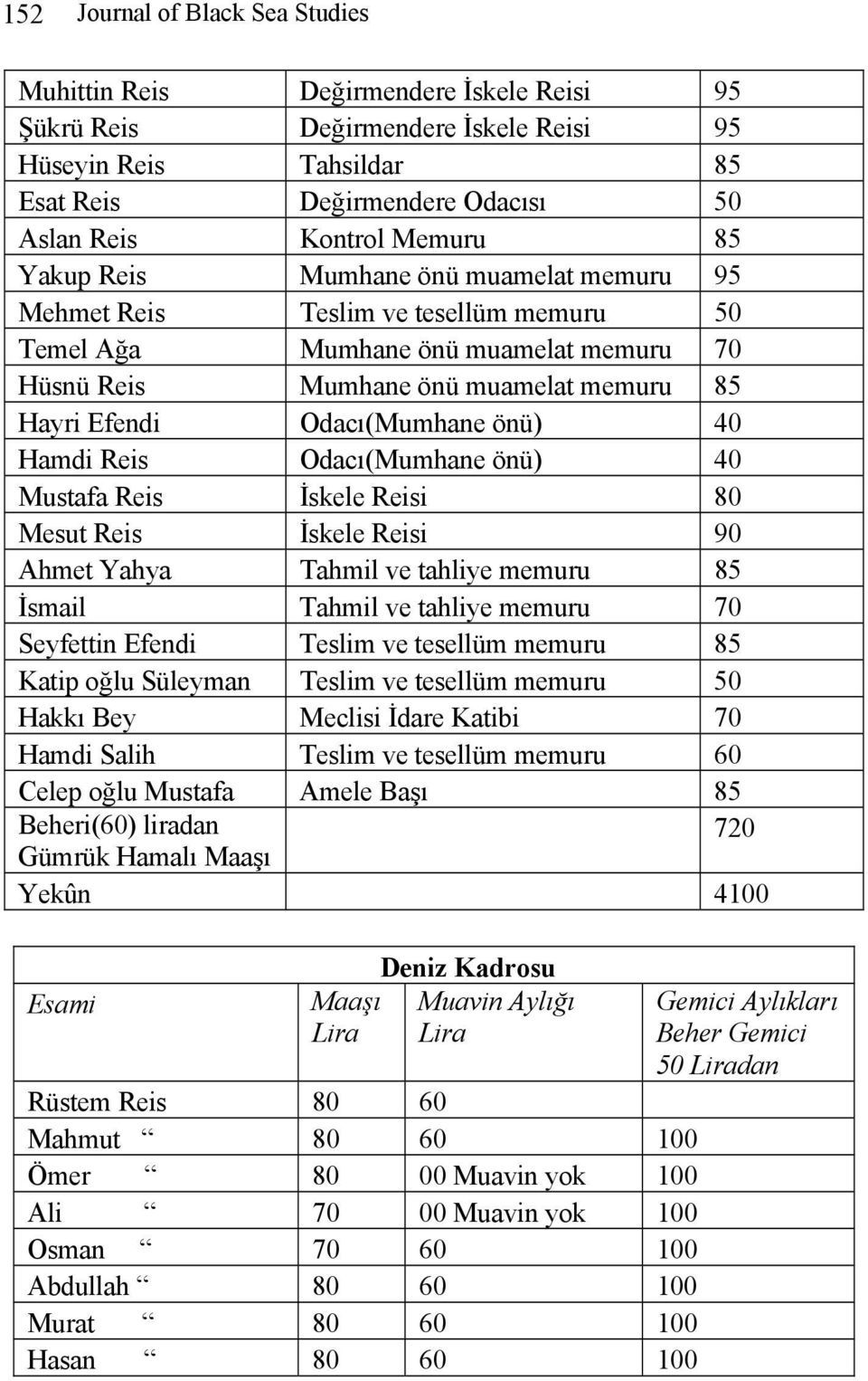 Odacı(Mumhane önü) 40 Hamdi Reis Odacı(Mumhane önü) 40 Mustafa Reis İskele Reisi 80 Mesut Reis İskele Reisi 90 Ahmet Yahya Tahmil ve tahliye memuru 85 İsmail Tahmil ve tahliye memuru 70 Seyfettin