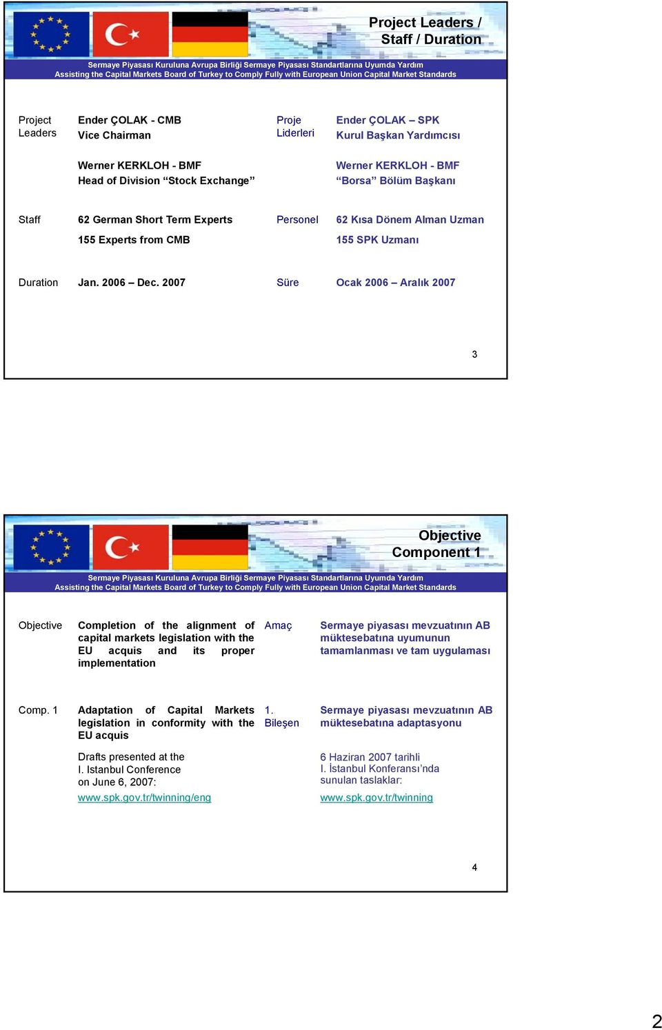 2007 Süre Ocak 2006 Aralık 2007 3 Objective Component 1 Objective Completion of the alignment of capital markets legislation with the EU acquis and its proper implementation Amaç Sermaye piyasası