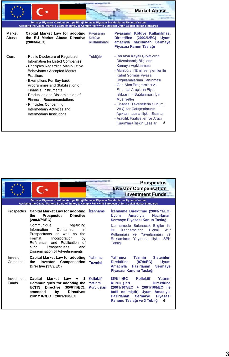 - Public Disclosure of Regulated Information for Listed Companies - Principles Regarding Manipulative Behaviours / Accepted Market Practices - Exemptions For Buy-back Programmes and Stabilisation of