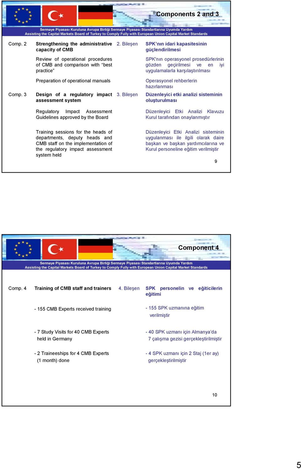 uygulamalarla karşılaştırılması Preparation of operational manuals Operasyonel rehberlerin hazırlanması Comp. 3 Design of a regulatory impact assessment system 3.