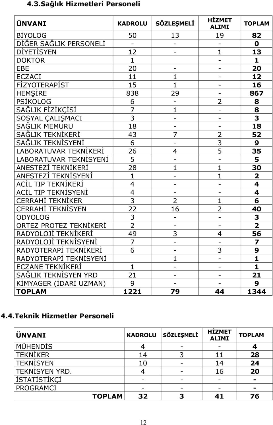 TEKNİSYENİ 5 5 ANESTEZİ TEKNİKERİ 28 1 1 30 ANESTEZİ TEKNİSYENİ 1 1 2 ACİL TIP TEKNİKERİ 4 4 ACİL TIP TEKNİSYENİ 4 4 CERRAHİ TEKNİKER 3 2 1 6 CERRAHİ TEKNİSYEN 22 16 2 40 ODYOLOG 3 3 ORTEZ PROTEZ