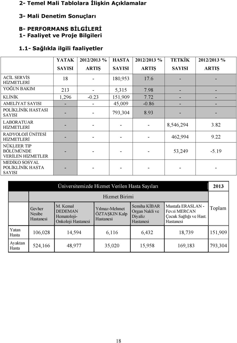 98 KLİNİK 1,296 0.23 151,909 7.72 AMELİYAT SAYISI 45,009 0.86 POLİKLİNİK HASTASI SAYISI 793,304 8.93 LABORATUAR HİZMETLERİ 8,546,294 3.