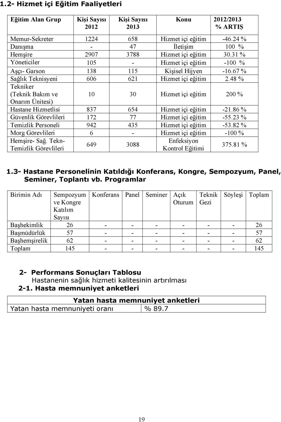 67 % Sağlık Teknisyeni 606 621 Hizmet içi eğitim 2.48 % Tekniker (Teknik Bakım ve 10 30 Hizmet içi eğitim 200 % Onarım Ünitesi) Hastane Hizmetlisi 837 654 Hizmet içi eğitim 21.