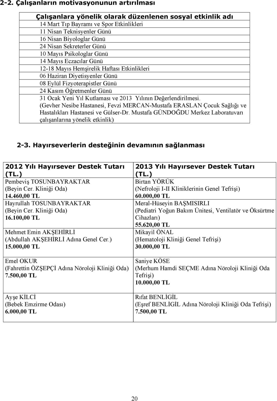 Günü 31 Ocak Yeni Yıl Kutlaması ve 2013 Yılının Değerlendirilmesi. (Gevher Nesibe Hastanesi, Fevzi MERCANMustafa ERASLAN Çocuk Sağlığı ve Hastalıkları Hastanesi ve GülserDr.