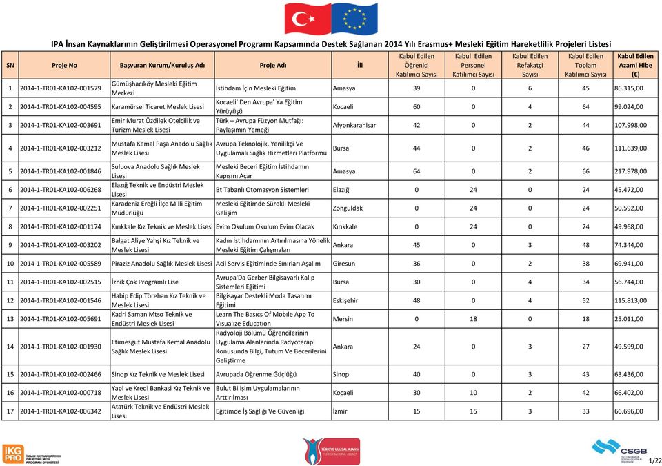 998,00 4 2014-1-TR01-KA102-003212 Mustafa Kemal Paşa Anadolu Sağlık Avrupa Teknolojik, Yenilikçi Ve Uygulamalı Sağlık Hizmetleri Platformu Bursa 44 0 2 46 111.