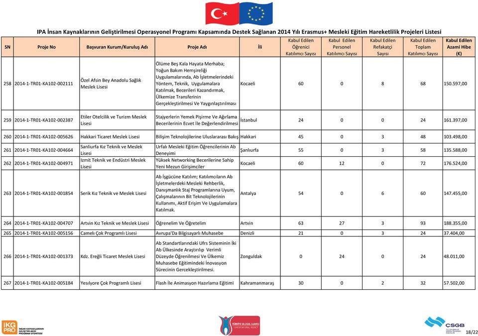 597,00 259 2014-1-TR01-KA102-002387 Etiler Otelcilik ve Turizm Meslek Stajyerlerin Yemek Pişirme Ve Ağırlama İstanbul 24 0 0 24 161.