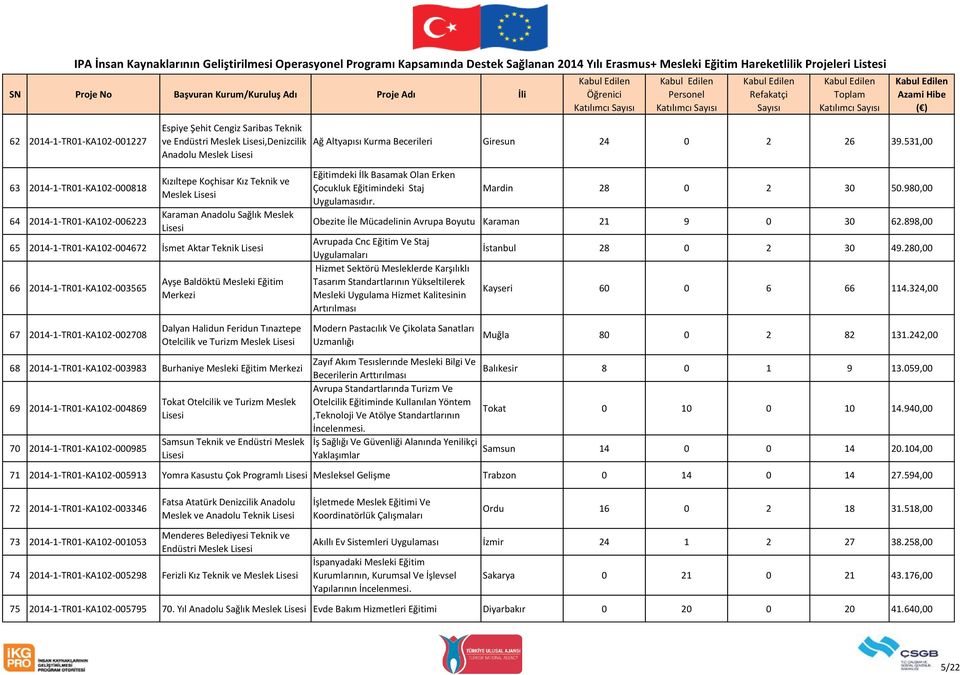 2014-1-TR01-KA102-003565 Ayşe Baldöktü Mesleki Eğitim Merkezi Eğitimdeki İlk Basamak Olan Erken Çocukluk Eğitimindeki Staj Uygulamasıdır. Mardin 28 0 2 30 50.