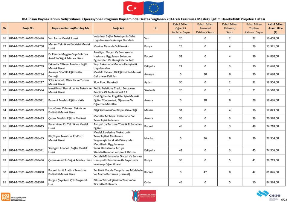 Pembe Mujgan Calp Gokcora Anadolu Sağlık Eskisehir Cifteler Anadolu Sağlık Amasya Gönüllü Eğitimciler Derneği Söke Anadolu Otelcilik ve Turizm İsmail Nazif Bayraktar Kız Teknik ve 83