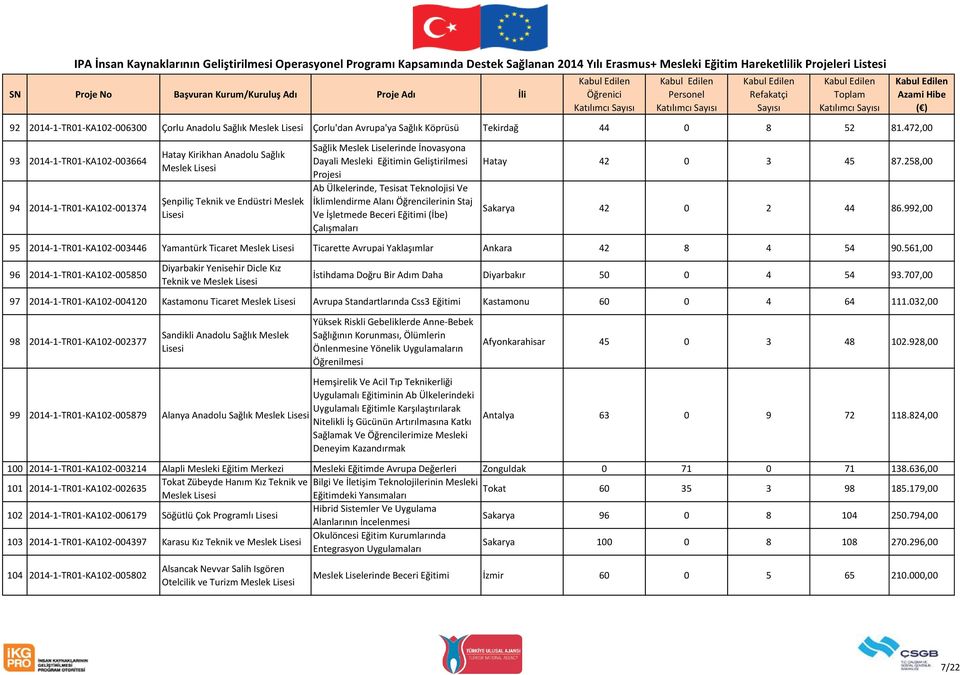 Geliştirilmesi Projesi Ab Ülkelerinde, Tesisat Teknolojisi Ve İklimlendirme Alanı Öğrencilerinin Staj Ve İşletmede Beceri Eğitimi (İbe) Çalışmaları Hatay 42 0 3 45 87.258,00 Sakarya 42 0 2 44 86.