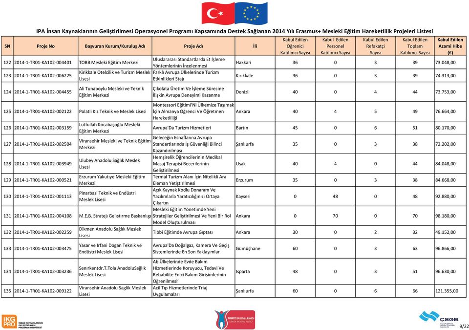 313,00 124 2014-1-TR01-KA102-004455 Ali Tunaboylu Mesleki ve Teknik Eğitim Merkezi Çikolata Üretim Ve İşleme Sürecine İlişkin Avrupa Deneyimi Kazanma Denizli 40 0 4 44 73.