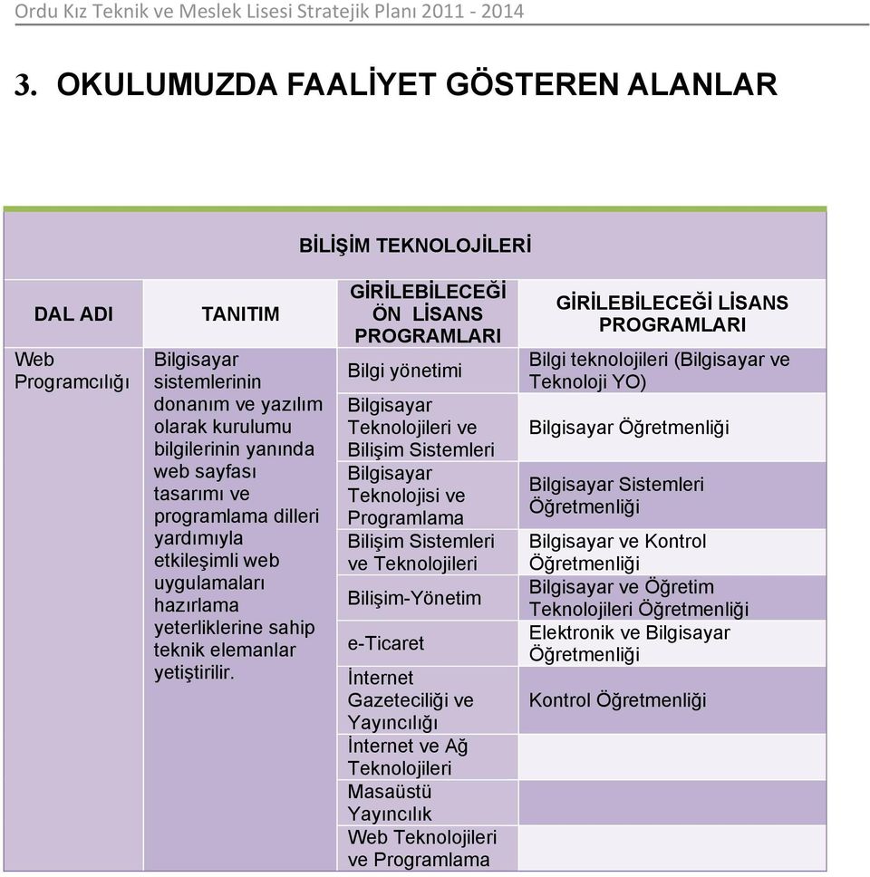 GİRİLEBİLECEĞİ ÖN LİSANS PROGRAMLARI Bilgi yönetimi Bilgisayar Teknljileri ve Bilişim Sistemleri Bilgisayar Teknljisi ve Prgramlama Bilişim Sistemleri ve Teknljileri Bilişim-Yönetim e-ticaret