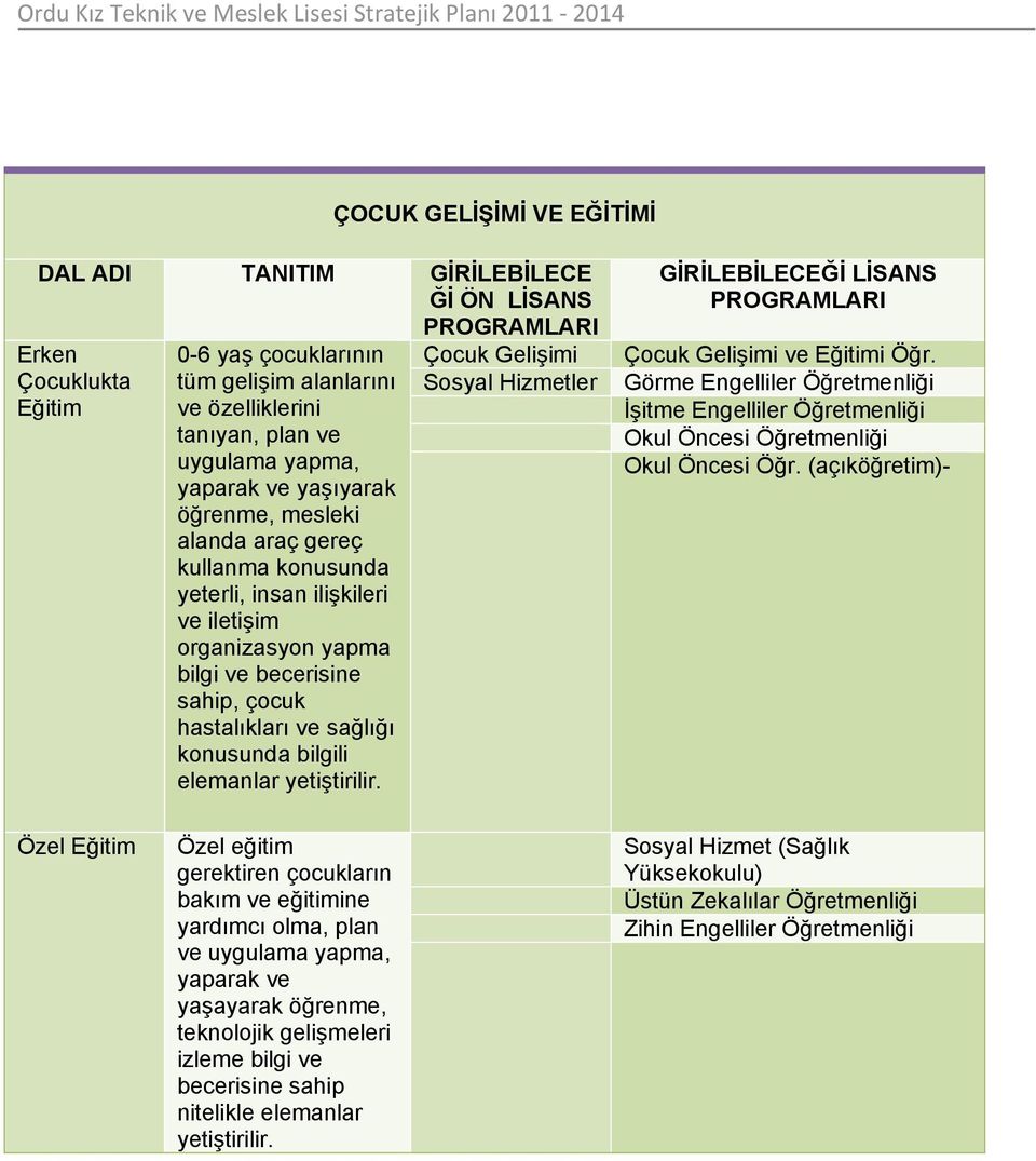 bilgili elemanlar yetiştirilir. Çcuk Gelişimi Ssyal Hizmetler GİRİLEBİLECEĞİ LİSANS PROGRAMLARI Çcuk Gelişimi ve Eğitimi Öğr.