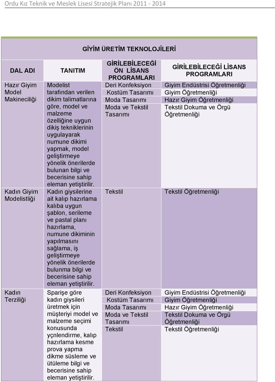 Kadın giysilerine ait kalıp hazırlama kalıba uygun şabln, serileme ve pastal planı hazırlama, numune dikiminin yapılmasını sağlama, iş geliştirmeye yönelik önerilerde bulunma bilgi ve becerisine