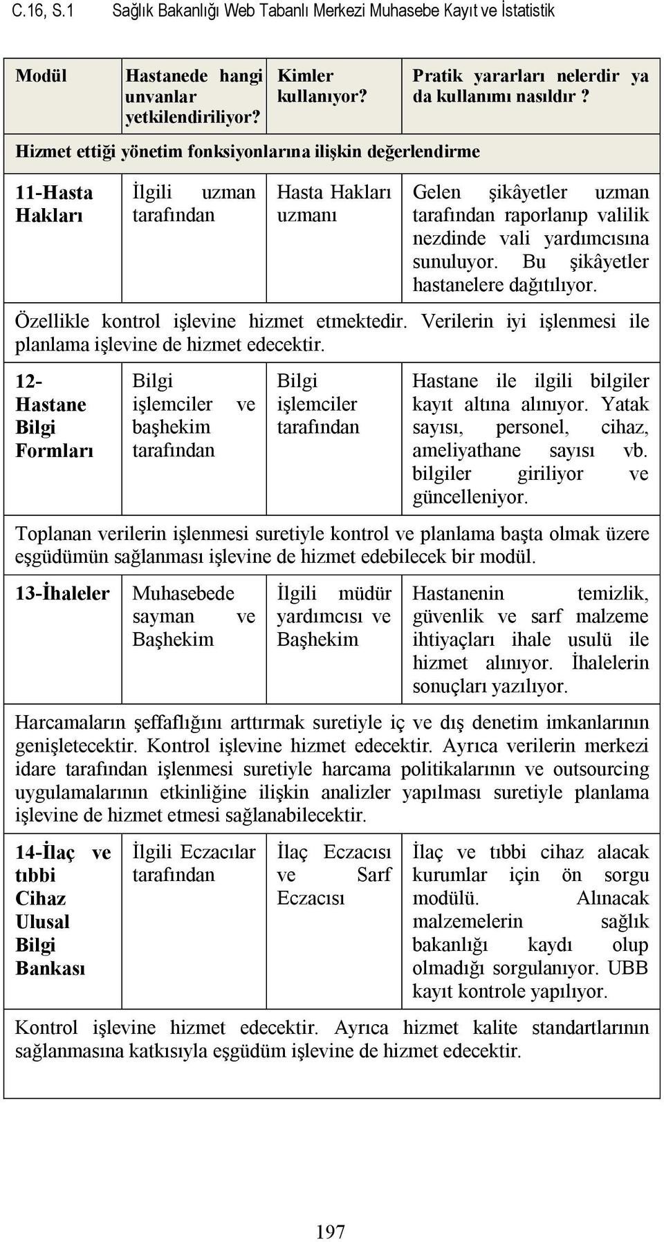 Gelen şikâyetler uzman tarafından raporlanıp valilik nezdinde vali yardımcısına sunuluyor. Bu şikâyetler hastanelere dağıtılıyor. Özellikle kontrol işlevine hizmet etmektedir.