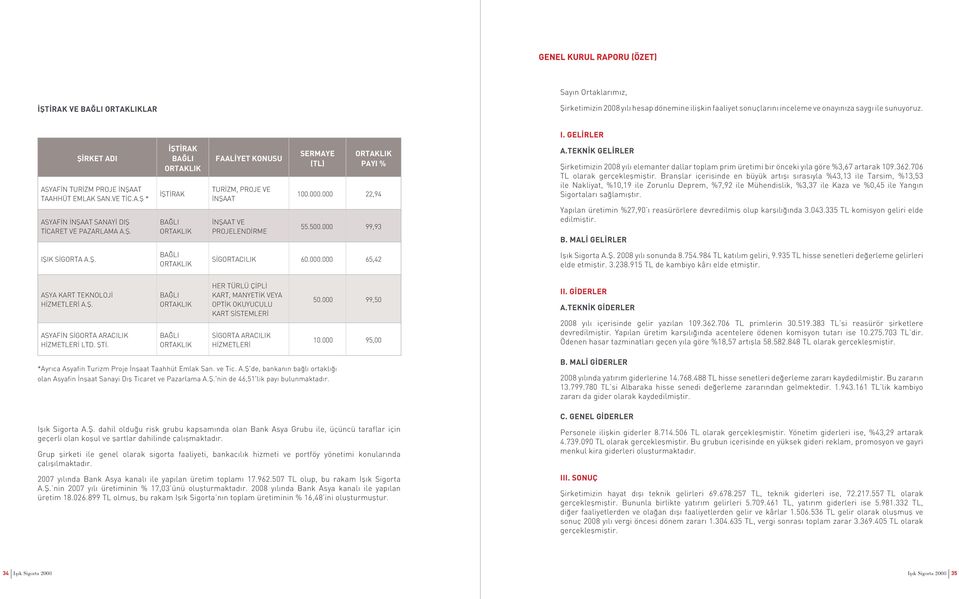 000.000 22,94 55.500.000 99,93 A.TEKNİK GELİRLER Şirketimizin 2008 yılı elemanter dallar toplam prim üretimi bir önceki yıla göre %3,67 artarak 109.362.706 TL olarak gerçekleşmiştir.