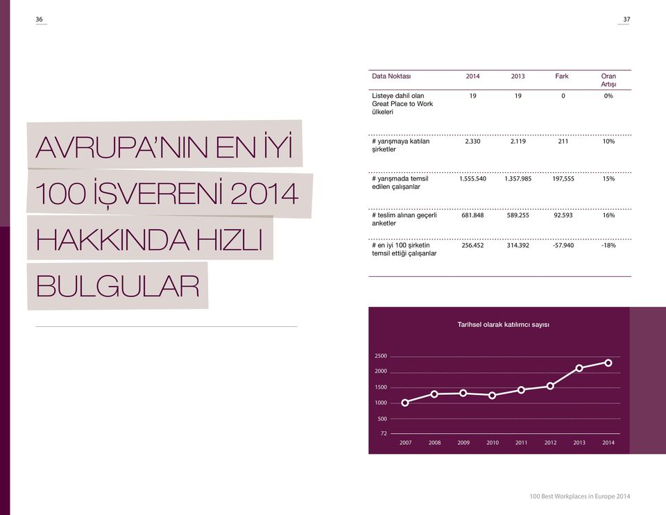 anketler # en iyi 100 şirketin temsil ettiği çalışanlar 2.330 2.119 211 10% 1.555.540 1.357.9 197,555 15% 681.848 589.255 92.