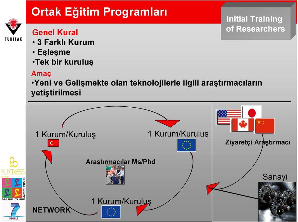 teknolojilerle ilgili araştırmacıların yetiştirilmesi 1 Kurum/Kuruluş 1