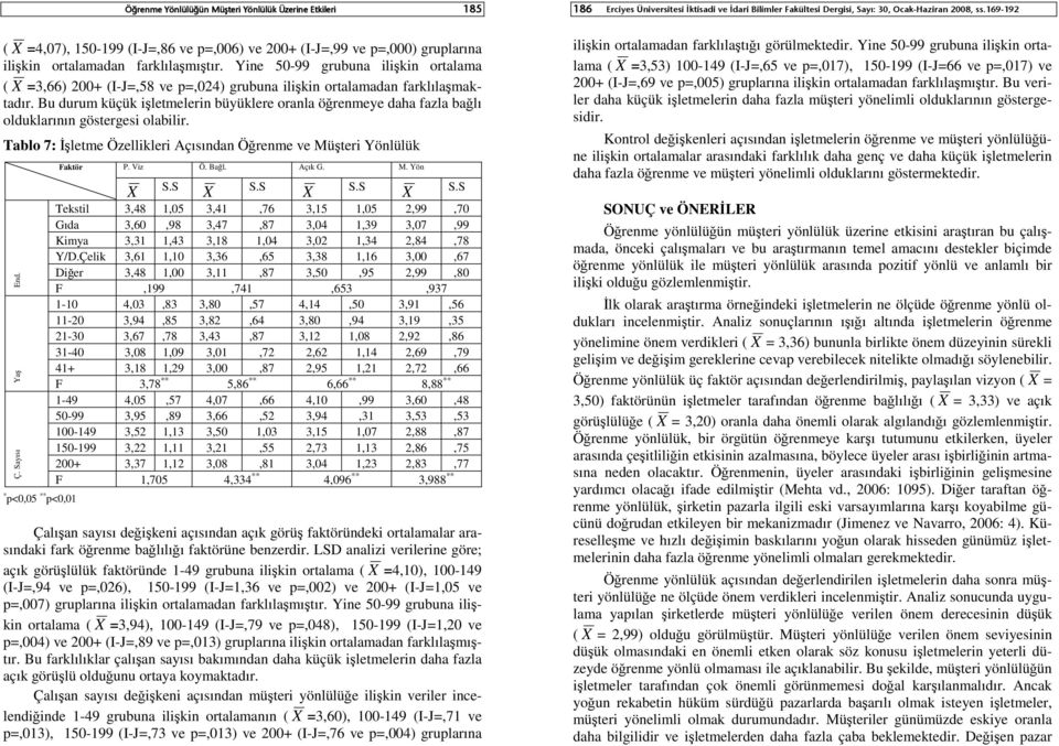 Bu durum küçük işletmelerin büyüklere oranla öğrenmeye daha fazla bağlı olduklarının göstergesi olabilir. Tablo 7: İşletme Özellikleri Açısından Öğrenme ve Müşteri Yönlülük End. Yaş Ç.