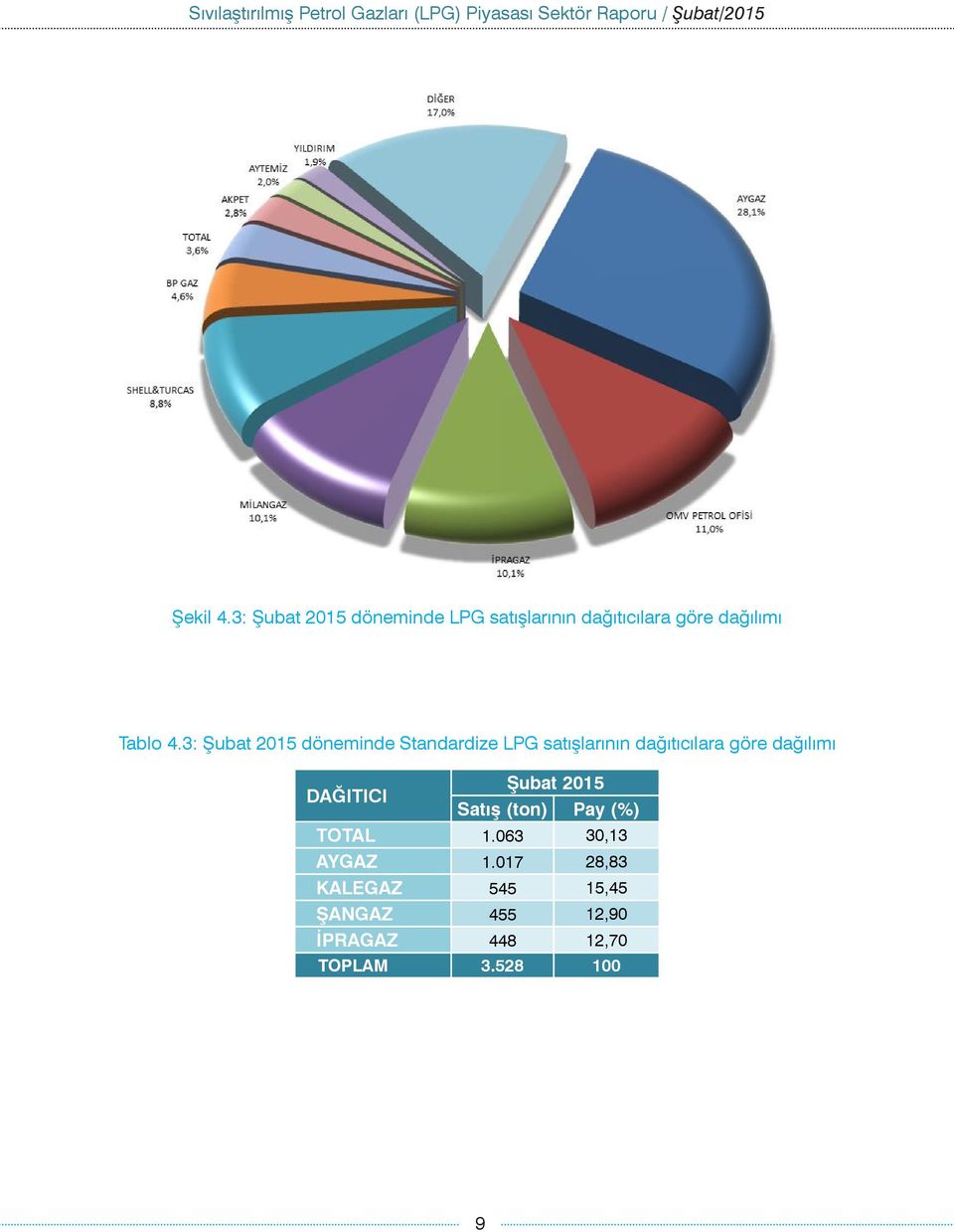 3: Şubat 2015 döneminde LPG satışlarının dağıtıcılara göre dağılımı Tablo 4.
