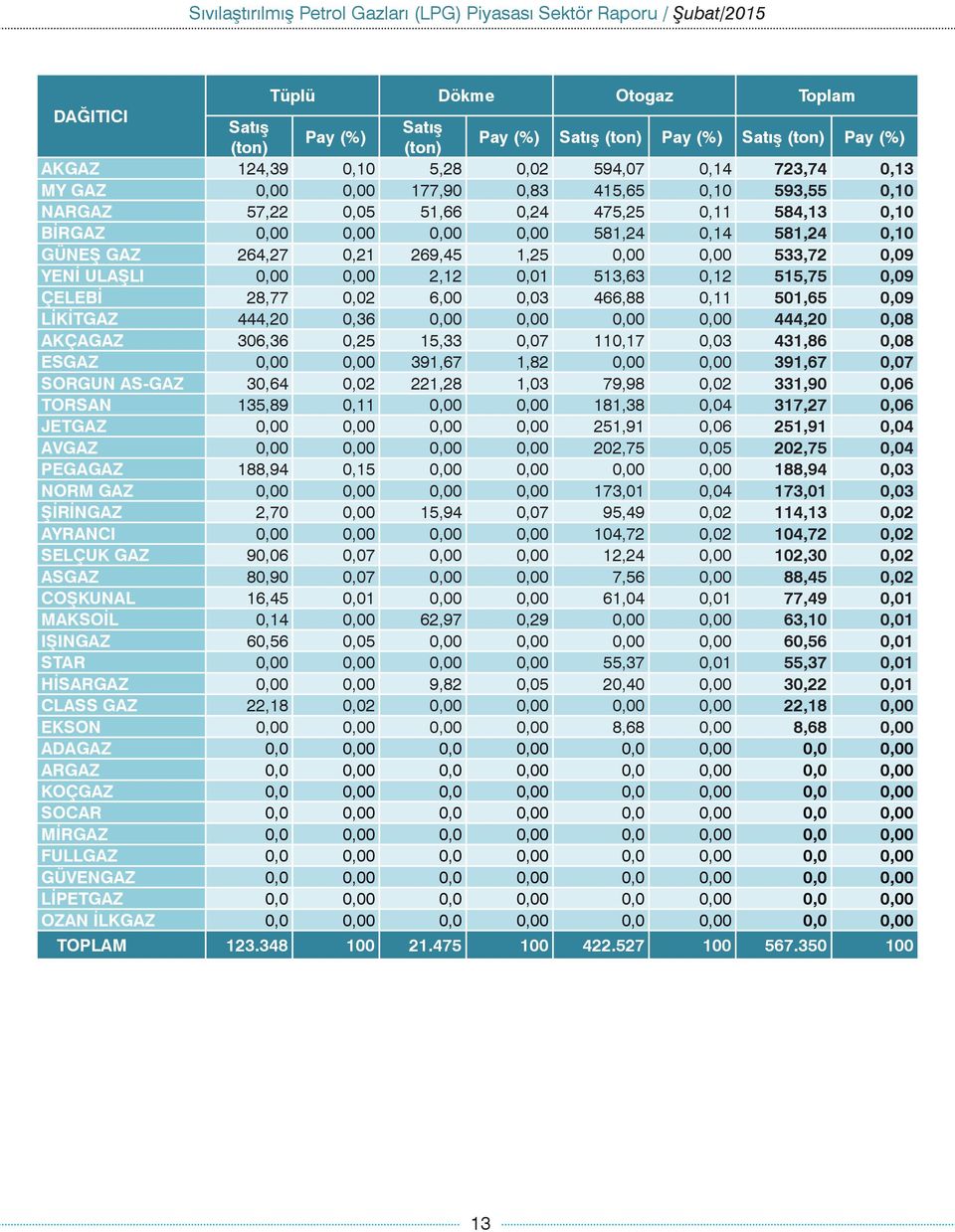 0,00 0,00 0,00 0,00 444,20 0,08 AKÇAGAZ 306,36 0,25 15,33 0,07 110,17 0,03 431,86 0,08 ESGAZ 0,00 0,00 391,67 1,82 0,00 0,00 391,67 0,07 SORGUN AS-GAZ 30,64 0,02 221,28 1,03 79,98 0,02 331,90 0,06