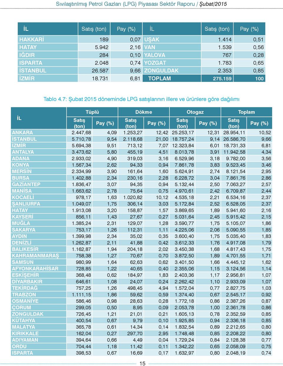 710,78 9,54 2.118,68 21,00 18.757,24 9,14 26.586,70 9,66 İZMİR 5.694,38 9,51 713,12 7,07 12.323,84 6,01 18.731,33 6,81 ANTALYA 3.473,62 5,80 455,19 4,51 8.013,78 3,91 11.942,58 4,34 ADANA 2.