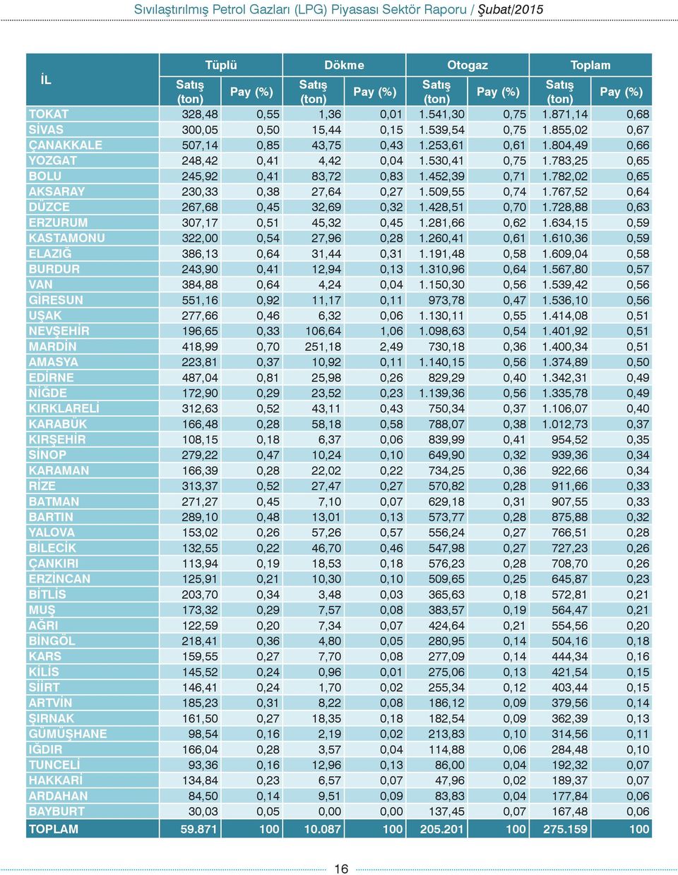 767,52 0,64 DÜZCE 267,68 0,45 32,69 0,32 1.428,51 0,70 1.728,88 0,63 ERZURUM 307,17 0,51 45,32 0,45 1.281,66 0,62 1.634,15 0,59 KASTAMONU 322,00 0,54 27,96 0,28 1.260,41 0,61 1.