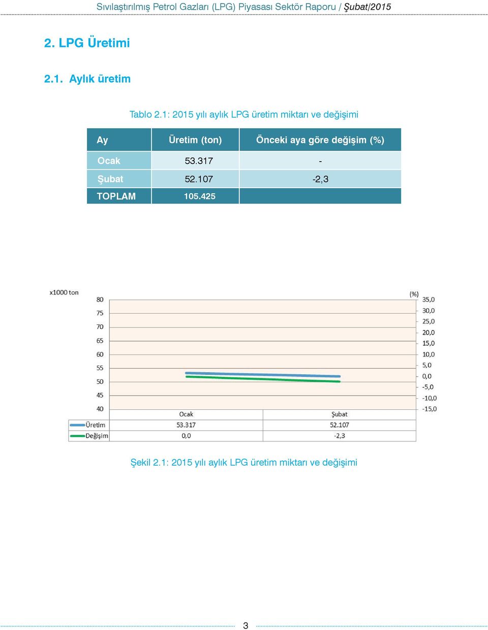 değişim (%) Ocak 53.317 - Şubat 52.107-2,3 TOPLAM 105.425 T.C.