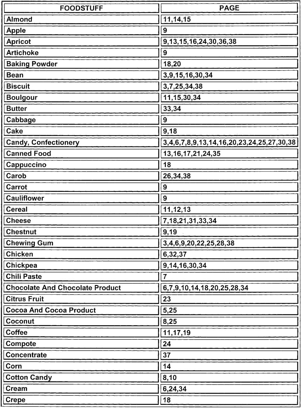 1 3,4,6,7,8,9,13,14,16,20,23,24,25,27,30,38 \ Canned Food 13,16,17,21,24,35 Cap~uccno 18 Carob 26,34,38 Carrot 9 Caulflower 9 Cereal 11,12,13 Cheese 7,18,21,31,33,34