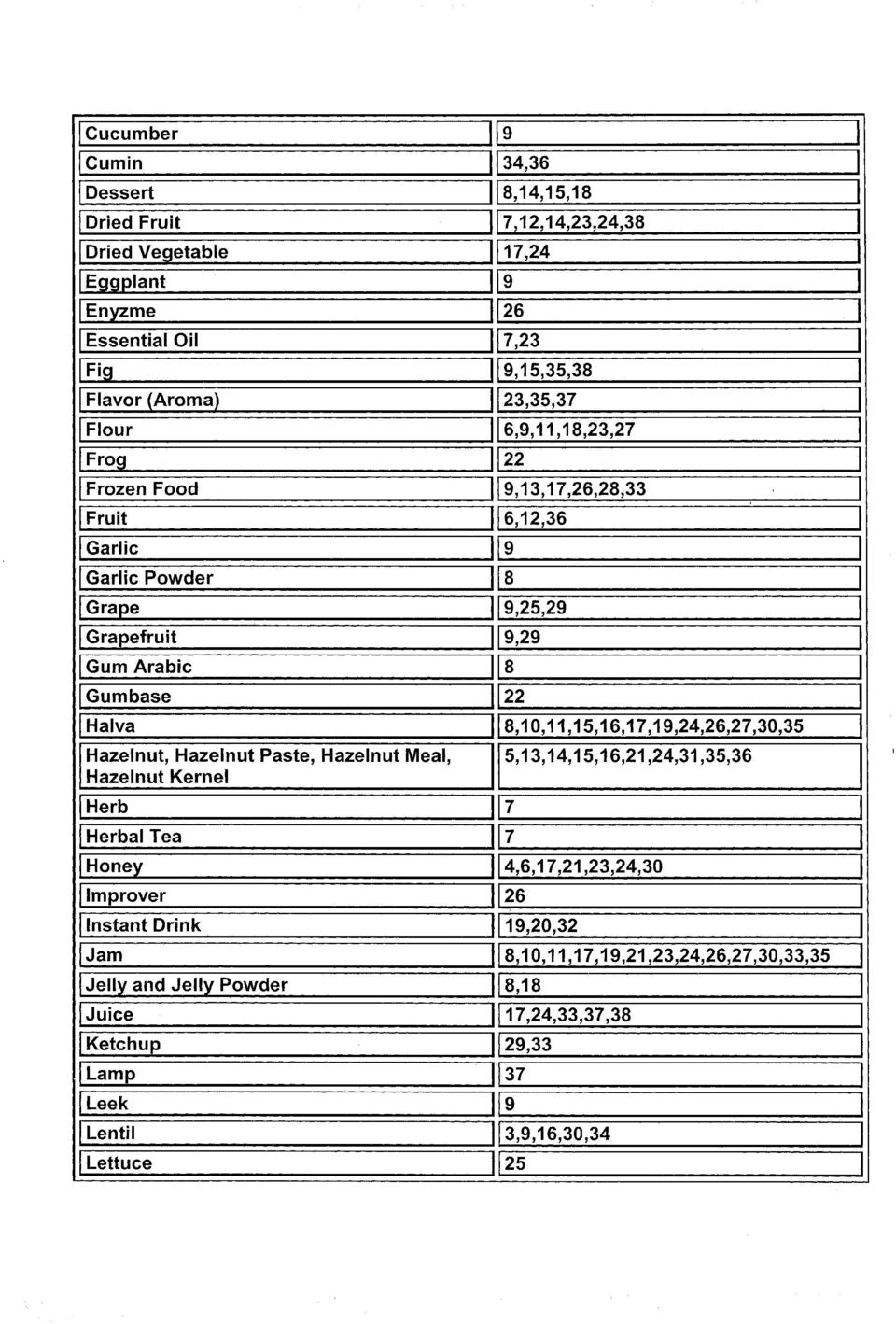 8,10,11,15,16,17,19,24,26,27,30,35 II Hazelnut, Hazelnut Paste, Hazelnut Meal, Hazelnut Kernel 5,13,14,15,16,21,24,31,35,36 Herb 7 Herbal Tea 7 Hone~ 4,6,17,21,23,24,30