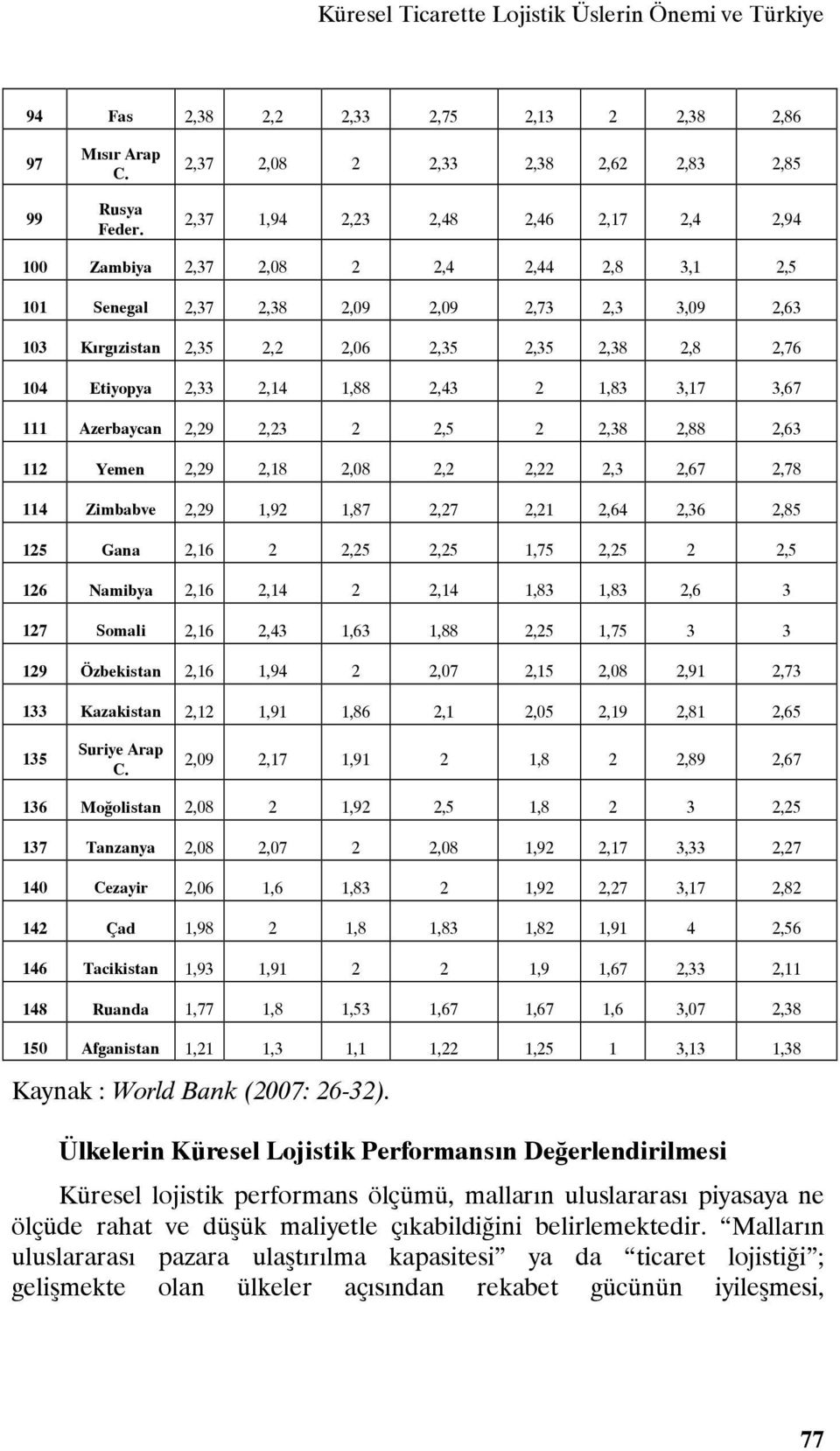 2,06 2,35 2,35 2,38 2,8 2,76 104 Etiyopya 2,33 2,14 1,88 2,43 2 1,83 3,17 3,67 111 Azerbaycan 2,29 2,23 2 2,5 2 2,38 2,88 2,63 112 Yemen 2,29 2,18 2,08 2,2 2,22 2,3 2,67 2,78 114 Zimbabve 2,29 1,92