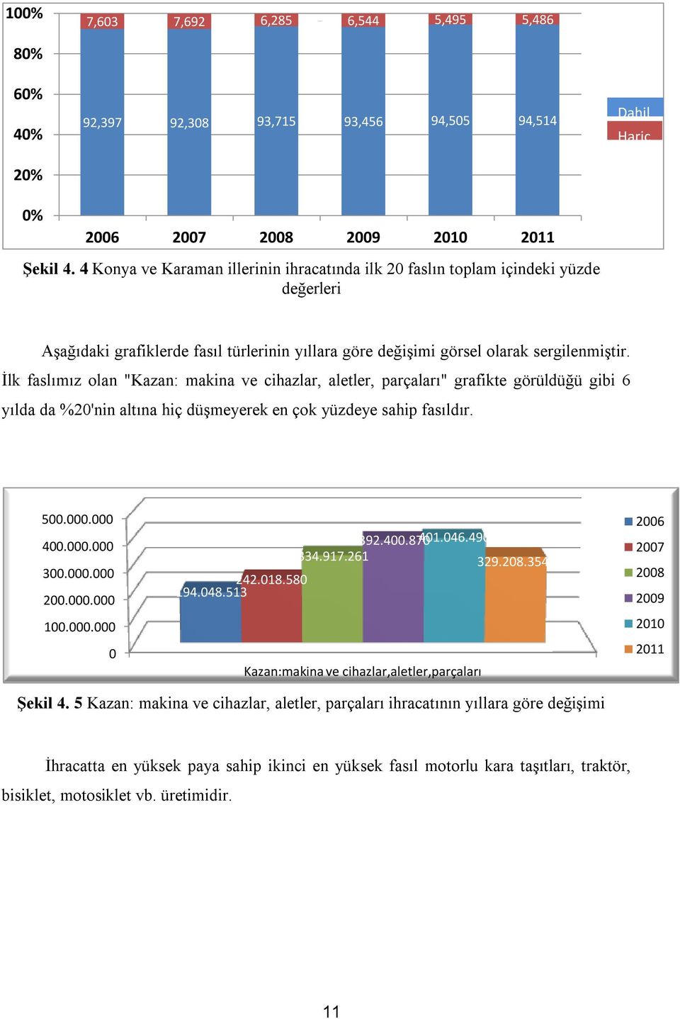 İlk faslımız olan "Kazan: makina ve cihazlar, aletler, parçaları" grafikte görüldüğü gibi 6 yılda da %20'nin altına hiç düşmeyerek en çok yüzdeye sahip fasıldır. 500.000.000 400.000.000 300.000.000 200.