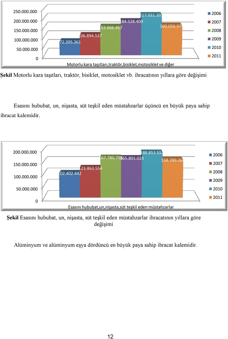 ihracatının yıllara göre değişimi Esasını hububat, un, nişasta, süt teşkil eden müstahzarlar üçüncü en büyük paya sahip ihracat kalemidir. 200.000.000 150.000.000 100.000.000 50.000.000 0 123.863.