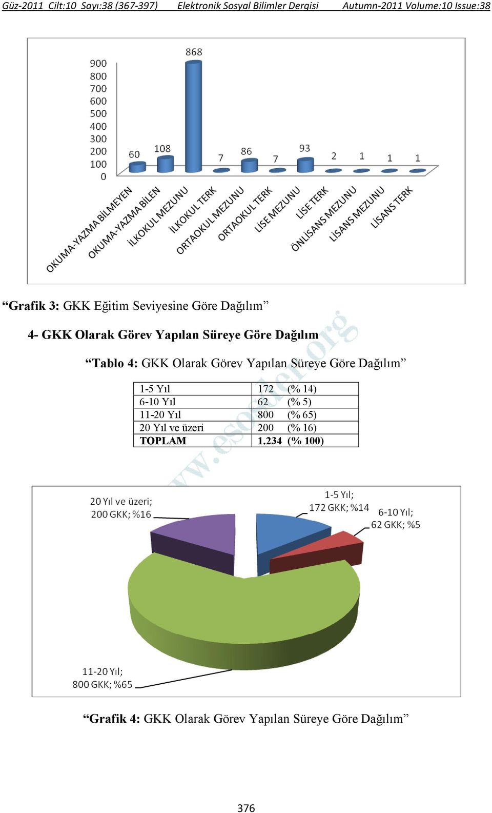 Yıl 172 (% 14) 6-10 Yıl 62 (% 5) 11-20 Yıl 800 (% 65) 20 Yıl ve üzeri 200 (%