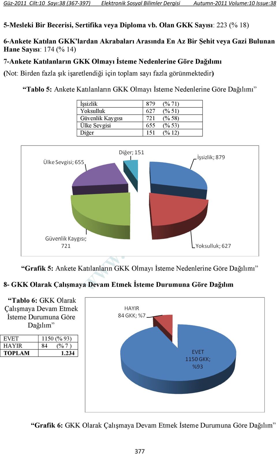 (Not: Birden fazla şık işaretlendiği için toplam sayı fazla görünmektedir) Tablo 5: Ankete Katılanların GKK Olmayı Đsteme Nedenlerine Göre Dağılımı Đşsizlik 879 (% 71) Yoksulluk 627 (% 51) Güvenlik