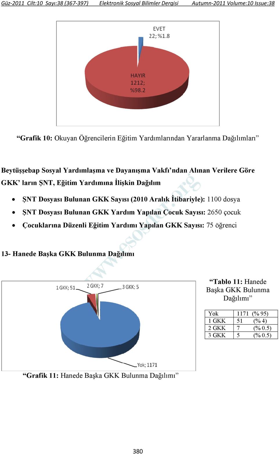 Yardım Yapılan Çocuk Sayısı: 2650 çocuk Çocuklarına Düzenli Eğitim Yardımı Yapılan GKK Sayısı: 75 öğrenci 13- Hanede Başka GKK Bulunma Dağılımı