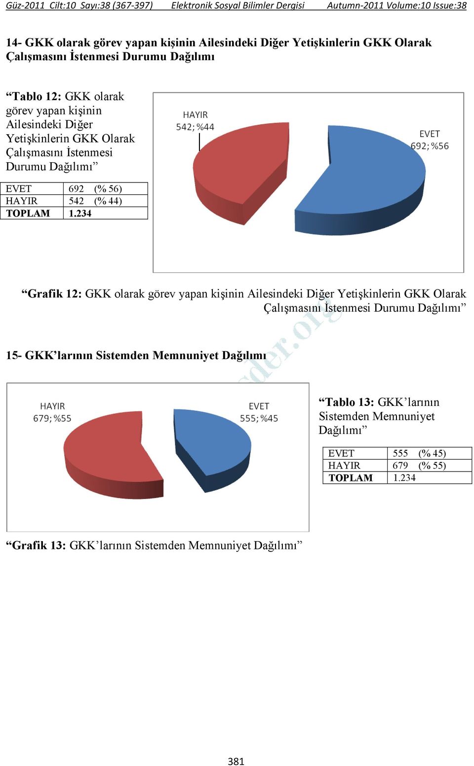 234 Grafik 12: GKK olarak görev yapan kişinin Ailesindeki Diğer Yetişkinlerin GKK Olarak Çalışmasını Đstenmesi Durumu Dağılımı 15- GKK larının