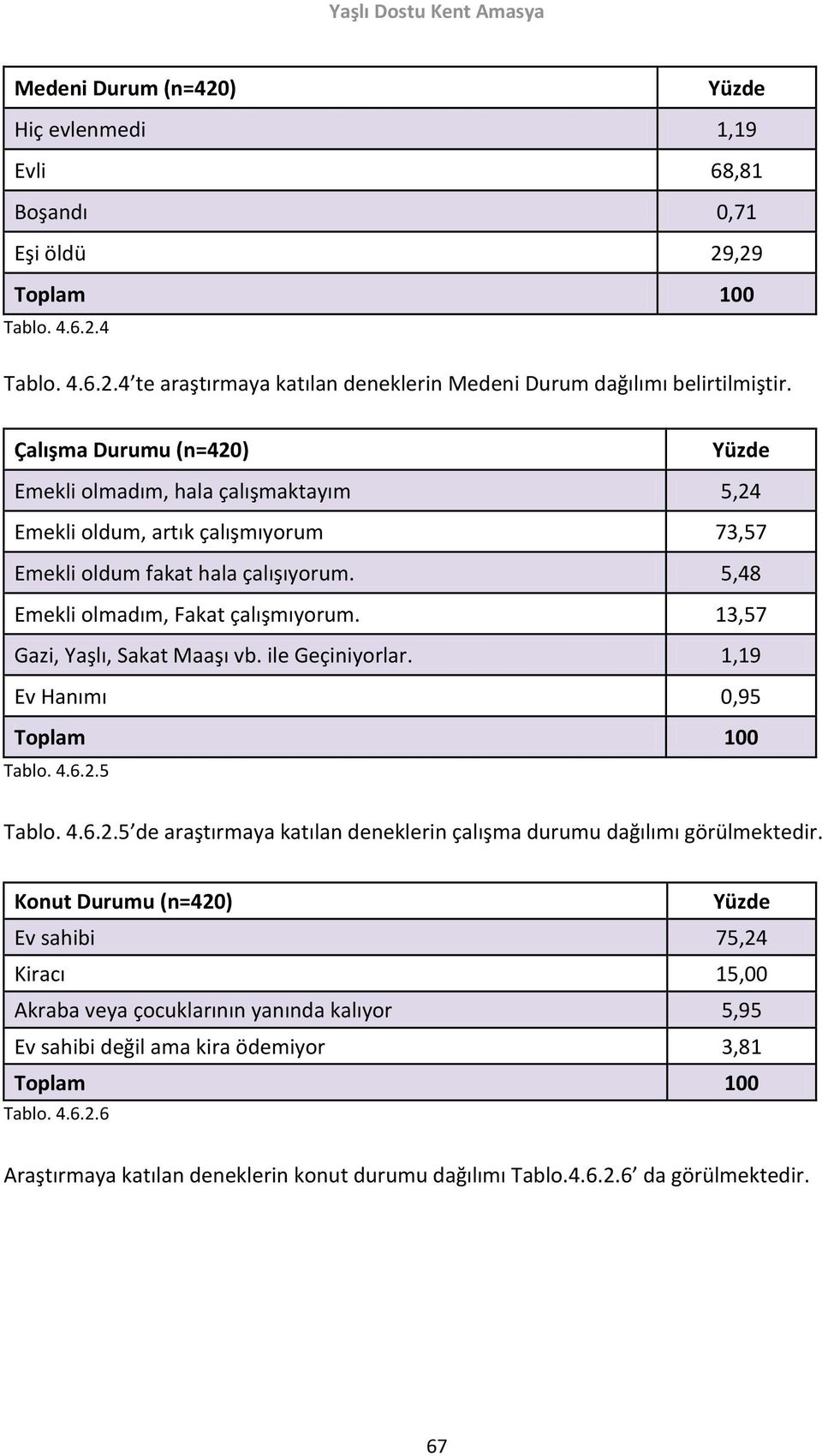 13,57 Gazi, Yaşlı, Sakat Maaşı vb. ile Geçiniyorlar. 1,19 Ev Hanımı 0,95 Toplam 100 Tablo. 4.6.2.5 Tablo. 4.6.2.5 de araştırmaya katılan deneklerin çalışma durumu dağılımı görülmektedir.