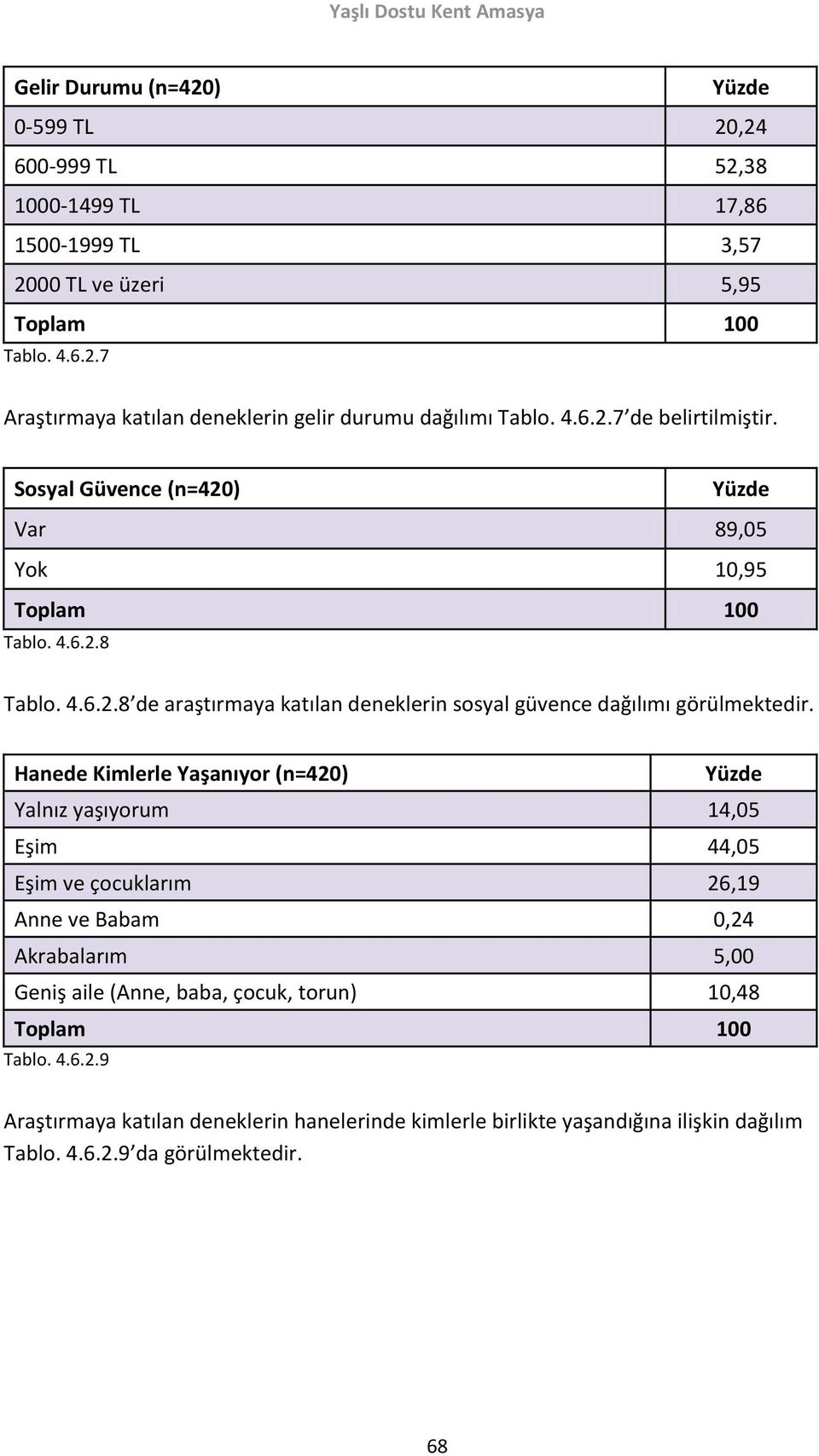 Hanede Kimlerle Yaşanıyor (n=420) Yüzde Yalnız yaşıyorum 14,05 Eşim 44,05 Eşim ve çocuklarım 26,19 Anne ve Babam 0,24 Akrabalarım 5,00 Geniş aile (Anne, baba, çocuk, torun) 10,48