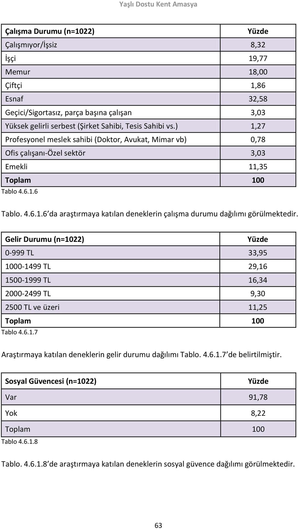 Gelir Durumu (n=1022) Yüzde 0-999 TL 33,95 1000-1499 TL 29,16 1500-1999 TL 16,34 2000-2499 TL 9,30 2500 TL ve üzeri 11,25 Toplam 100 Tablo 4.6.1.7 Araştırmaya katılan deneklerin gelir durumu dağılımı Tablo.