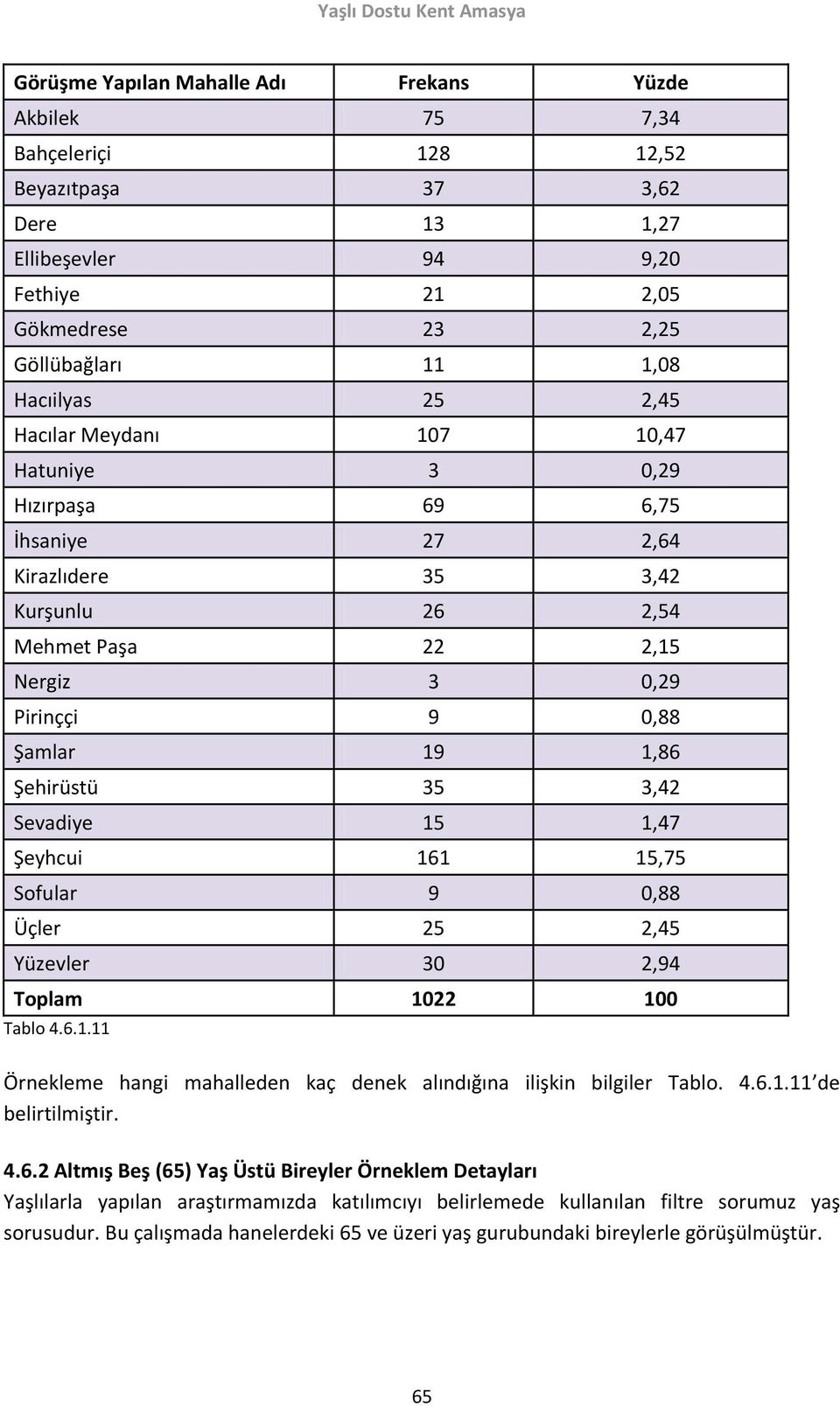 3,42 Sevadiye 15 1,47 Şeyhcui 161 15,75 Sofular 9 0,88 Üçler 25 2,45 Yüzevler 30 2,94 Toplam 1022 100 Tablo 4.6.1.11 Örnekleme hangi mahalleden kaç denek alındığına ilişkin bilgiler Tablo. 4.6.1.11 de belirtilmiştir.