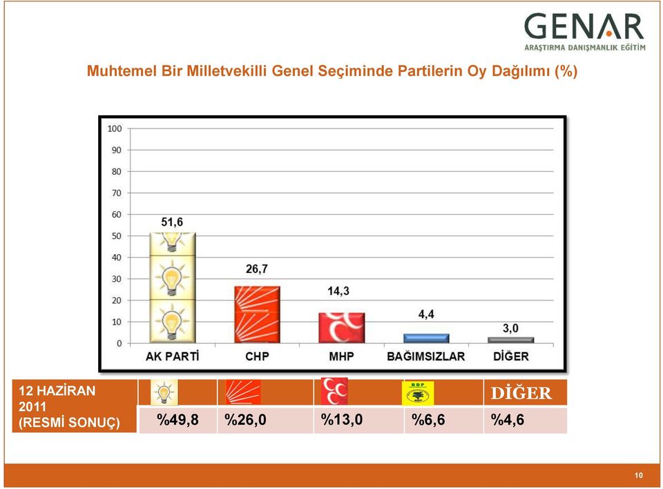 (%) 12 HAZİRAN 2011 (RESMİ SONUÇ)