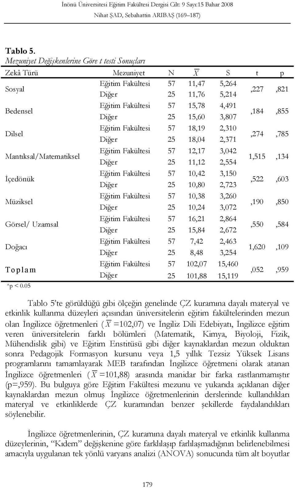 15,60 3,807,184,855 Dilsel Eğitim Fakültesi 57 18,19 2,310 Diğer 25 18,04 2,371,274,785 Mantıksal/Matematiksel Eğitim Fakültesi 57 12,17 3,042 Diğer 25 11,12 2,554 1,515,134 İçedönük Eğitim Fakültesi