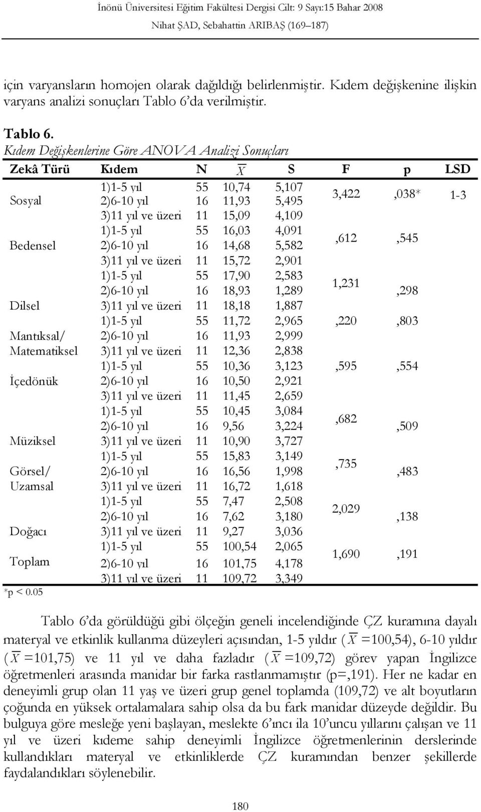 Kıdem Değişkenlerine Göre ANOVA Analizi Sonuçları Zekâ Türü Kıdem N X S F p LSD 1)1-5 yıl 55 10,74 5,107 Sosyal 3,422,038* 2)6-10 yıl 16 11,93 5,495 1-3 3)11 yıl ve üzeri 11 15,09 4,109 1)1-5 yıl 55