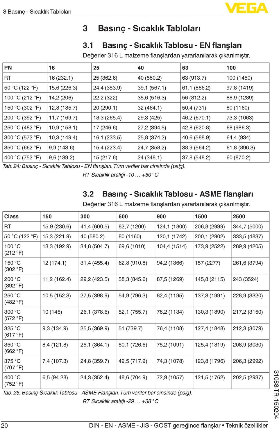 2) 88,9 (1289) 150 C (302 F) 12,8 (185.7) 20 (290.1) 32 (464.1) 50,4 (731) 80 (1160) 200 C (392 F) 11,7 (169.7) 18,3 (265.4) 29,3 (425) 46,2 (670.1) 73,3 (1063) 250 C (482 F) 10,9 (158.1) 17 (246.