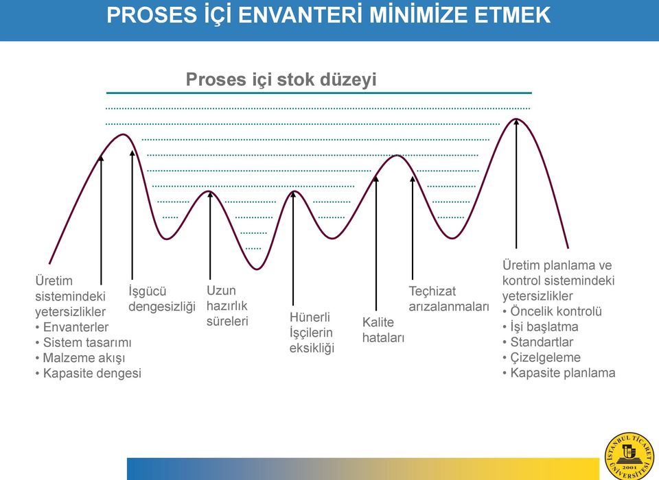 hazırlık süreleri Hünerli İşçilerin eksikliği Kalite hataları Teçhizat arızalanmaları Üretim