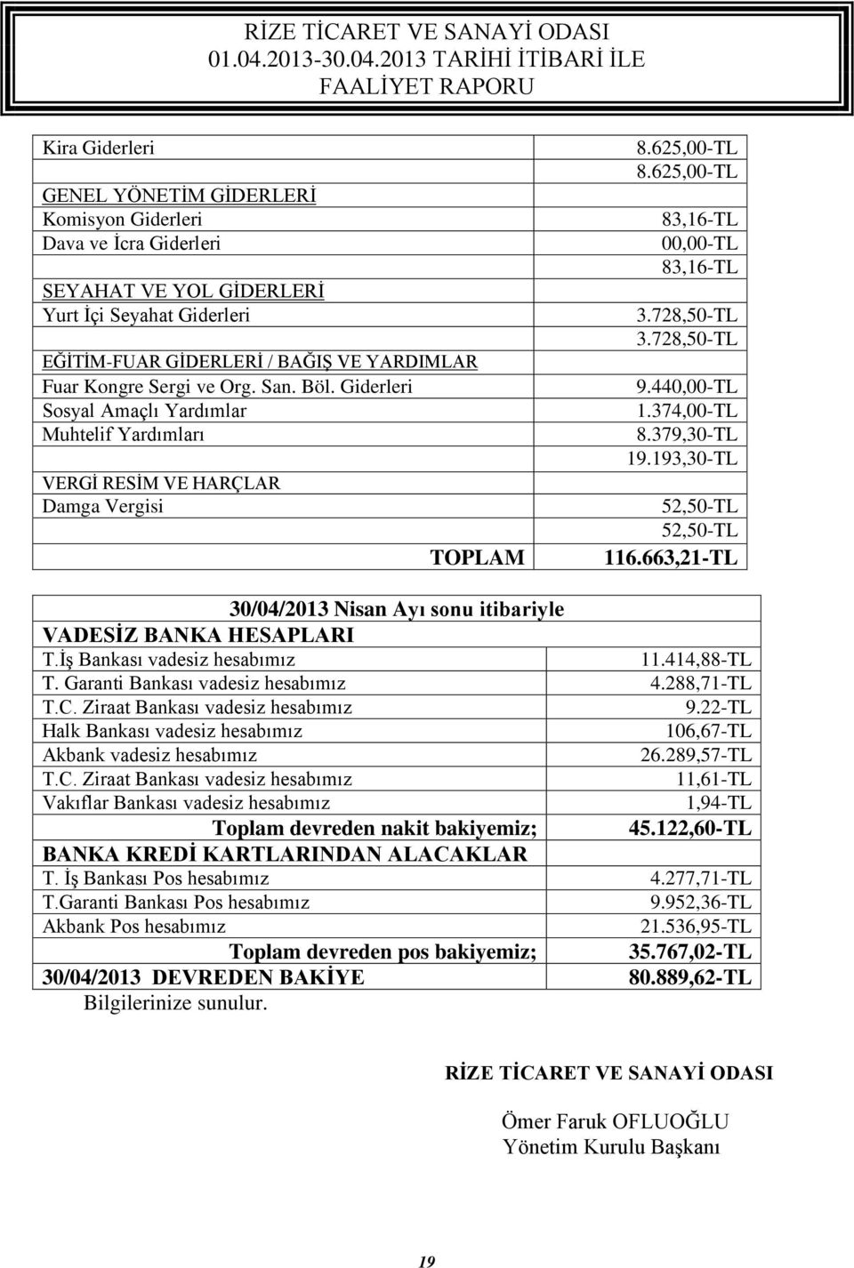 440,00-TL 1.374,00-TL 8.379,30-TL 19.193,30-TL 52,50-TL 52,50-TL 116.663,21-TL 30/04/2013 Nisan Ayı sonu itibariyle VADESİZ BANKA HESAPLARI T.İş Bankası vadesiz hesabımız 11.414,88-TL T.