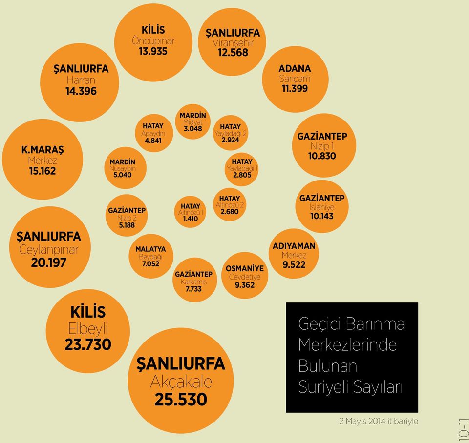 197 KİLİS Elbeyli 23.730 GAZİANTEP Nizip 2 5.188 MALATYA Beydağı 7.052 HATAY Altınözü 1 1.410 GAZİANTEP Karkamış 7.733 ŞANLIURFA Akçakale 25.