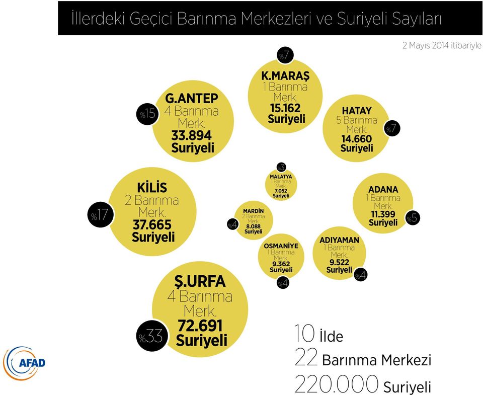 URFA 4 Barınma Merk. 72.691 MARDİN 2 Barınma Merk. 8.088 %3 MALATYA 1 Barınma Merk. 7.052 OSMANİYE 1 Barınma Merk.