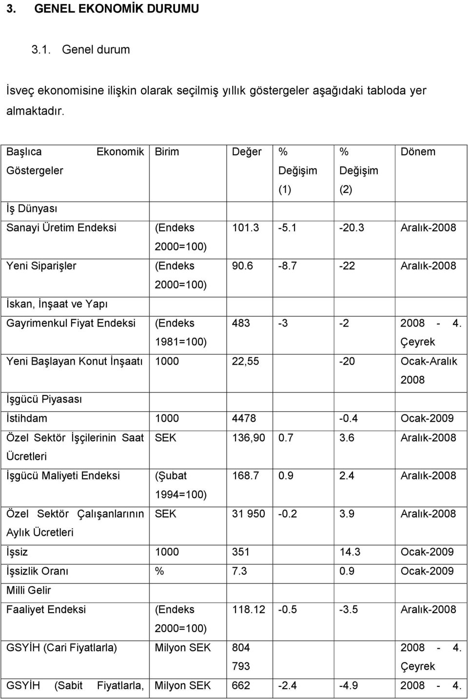 3 Aralık-2008 2000=100) (Endeks 2000=100) 90.6-8.7-22 Aralık-2008 (Endeks 483-3 -2 2008-4.