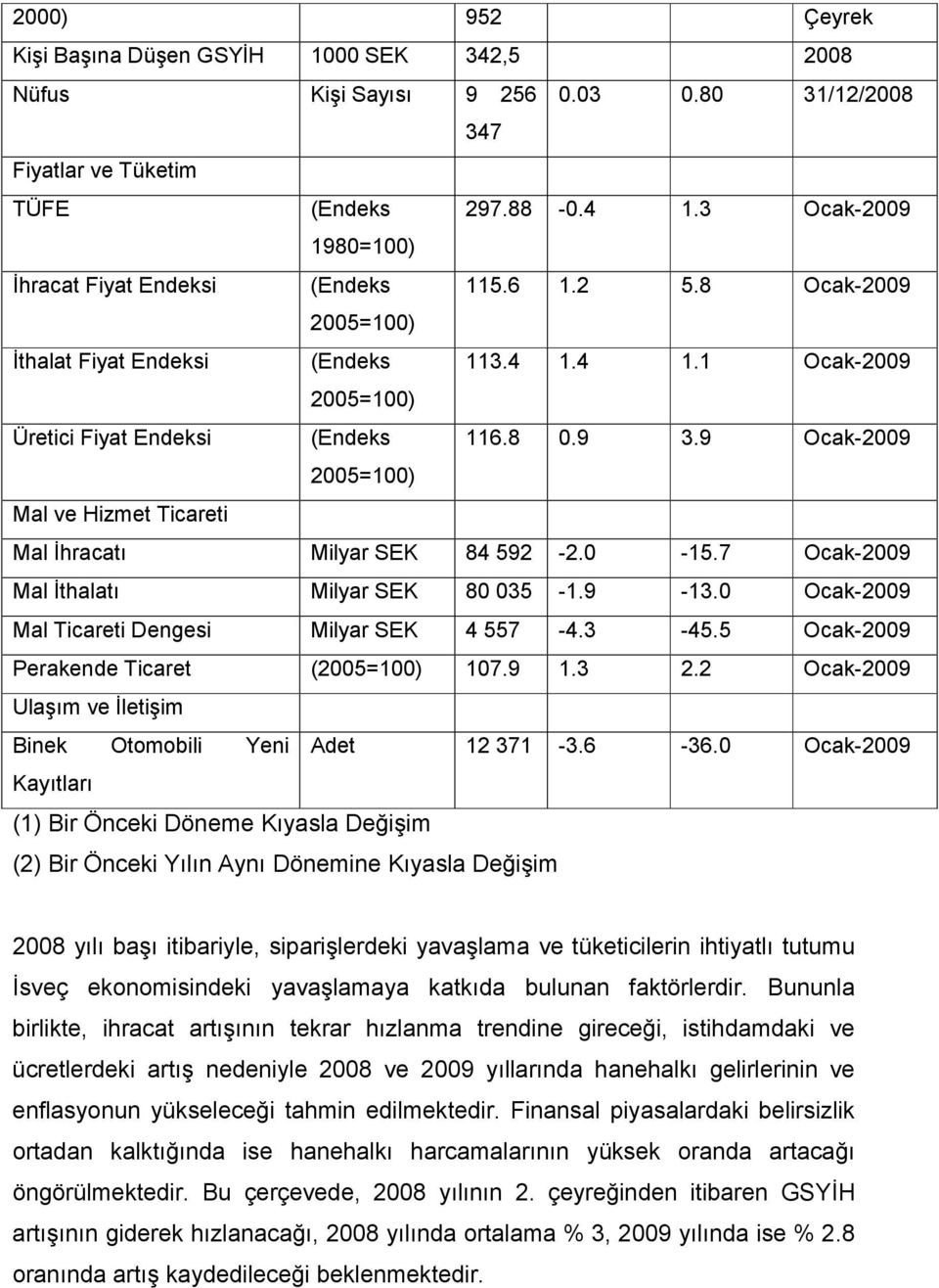 9 Ocak-2009 2005=100) Mal ve Hizmet Ticareti Mal İhracatı Milyar SEK 84 592-2.0-15.7 Ocak-2009 Mal İthalatı Milyar SEK 80 035-1.9-13.0 Ocak-2009 Mal Ticareti Dengesi Milyar SEK 4 557-4.3-45.